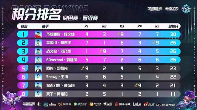 用娴熟的控 用娴熟的控